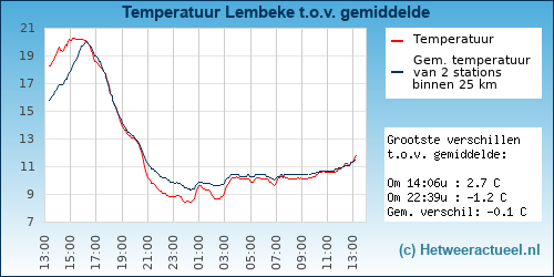 Temperatuur vergelijking 