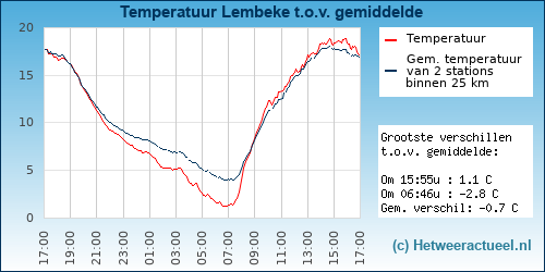 Temperatuur vergelijking 