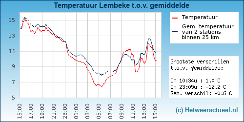 Temperatuur vergelijking 