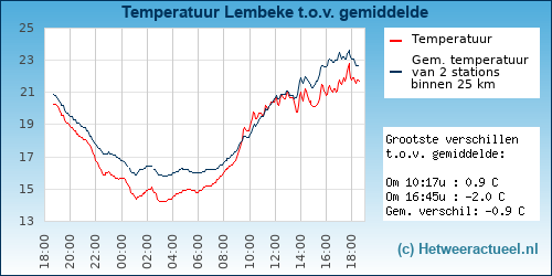 Temperatuur vergelijking 