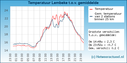 Temperatuur vergelijking 