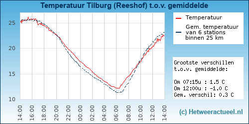 Temperatuur vergelijking 