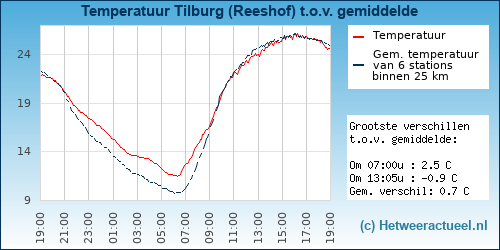 Temperatuur vergelijking 