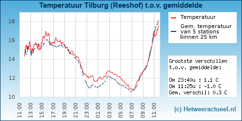 Temperatuur vergelijking 