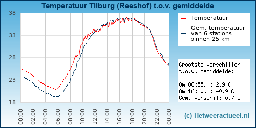 Temperatuur vergelijking 