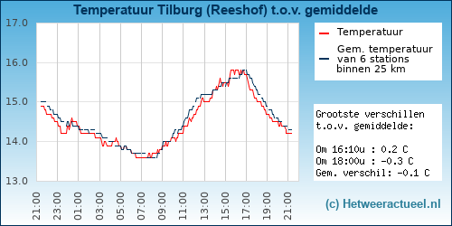Temperatuur vergelijking 