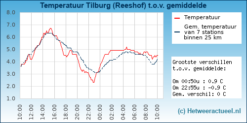 Temperatuur vergelijking 