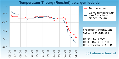 Temperatuur vergelijking 