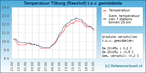 Temperatuur vergelijking 
