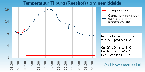 Temperatuur vergelijking 