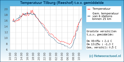 Temperatuur vergelijking 