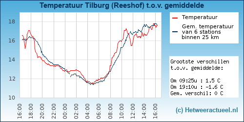 Temperatuur vergelijking 