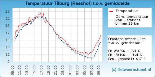 Temperatuur vergelijking 