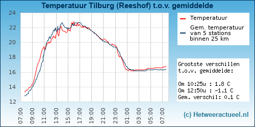 Temperatuur vergelijking 
