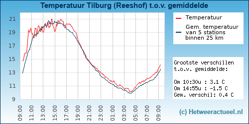 Temperatuur vergelijking 