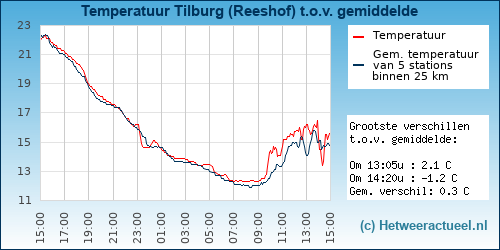 Temperatuur vergelijking 