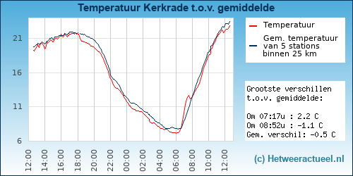 Temperatuur vergelijking 