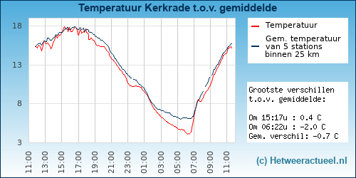 Temperatuur vergelijking 