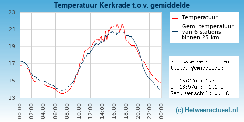 Temperatuur vergelijking 