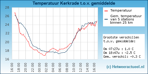 Temperatuur vergelijking 