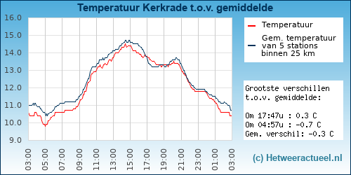 Temperatuur vergelijking 