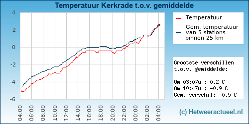Temperatuur vergelijking 