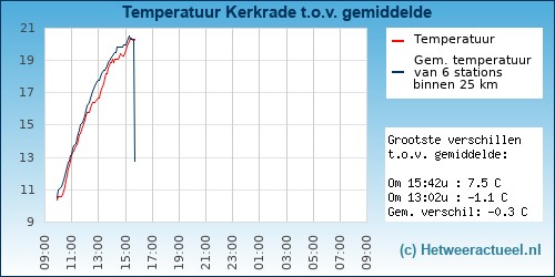 Temperatuur vergelijking 