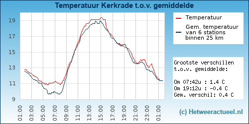 Temperatuur vergelijking 