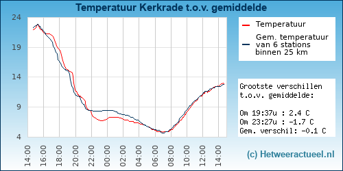 Temperatuur vergelijking 