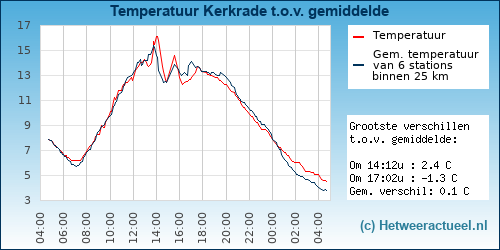 Temperatuur vergelijking 