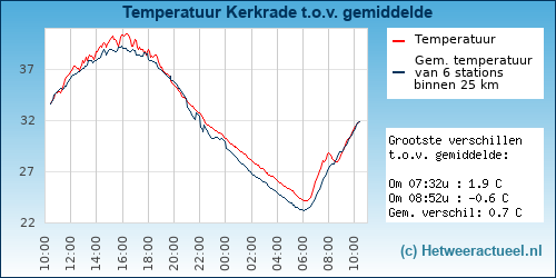 Temperatuur vergelijking 