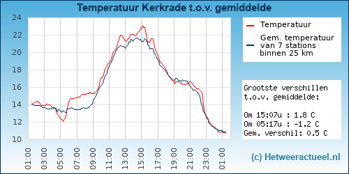 Temperatuur vergelijking 