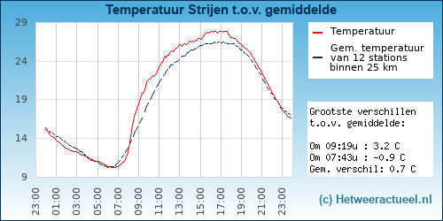Temperatuur vergelijking 
