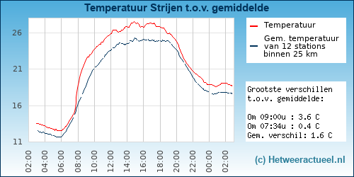 Temperatuur vergelijking 