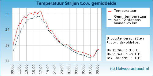 Temperatuur vergelijking 