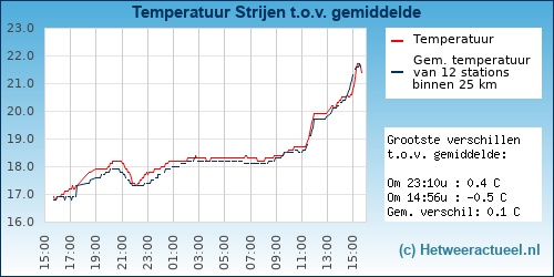 Temperatuur vergelijking 
