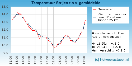 Temperatuur vergelijking 