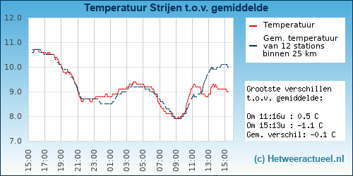 Temperatuur vergelijking 