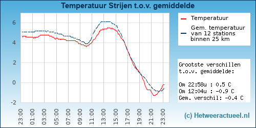 Temperatuur vergelijking 