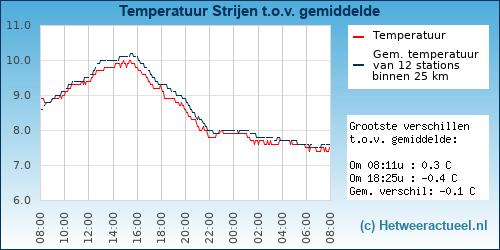 Temperatuur vergelijking 