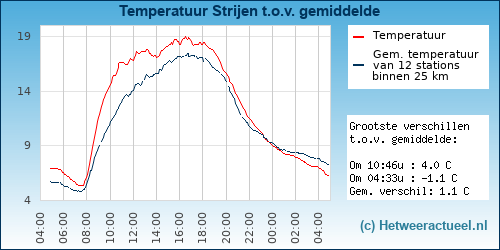 Temperatuur vergelijking 