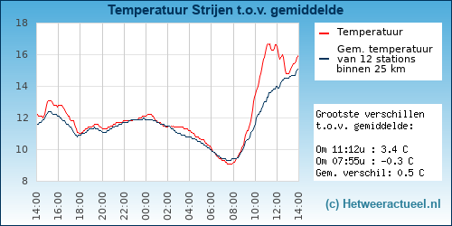 Temperatuur vergelijking 