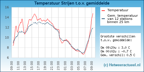 Temperatuur vergelijking 