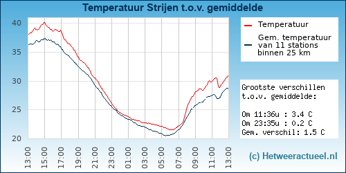 Temperatuur vergelijking 