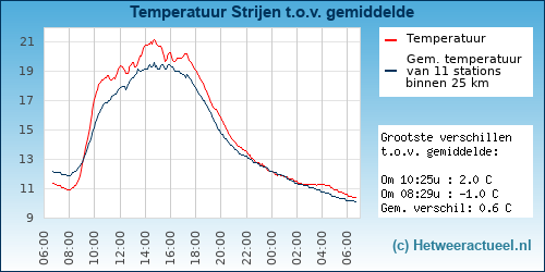 Temperatuur vergelijking 