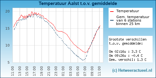 Temperatuur vergelijking 
