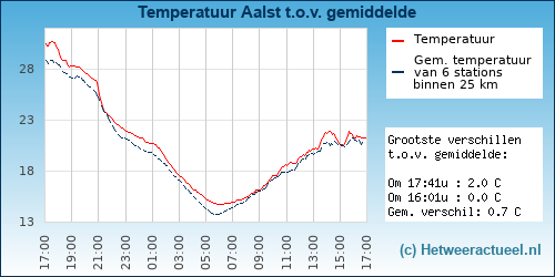 Temperatuur vergelijking 