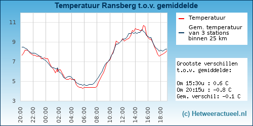 Temperatuur vergelijking 