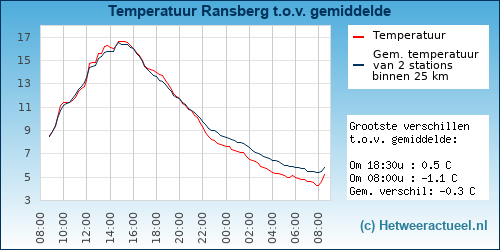 Temperatuur vergelijking 