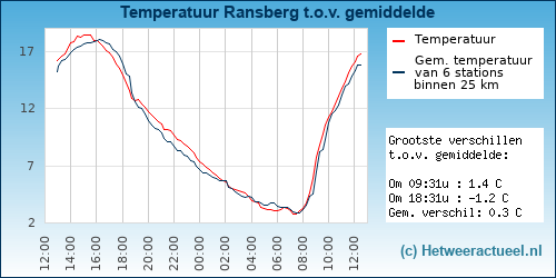 Temperatuur vergelijking 